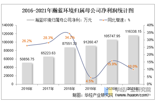 2016-2021年瀚蓝环境归属母公司净利润统计图