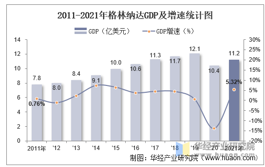 2011-2021年格林纳达GDP及增速统计图