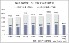 2022年6月中国大豆进口数量、进口金额及进口均价统计分析