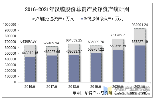2016-2021年汉缆股份总资产及净资产统计图