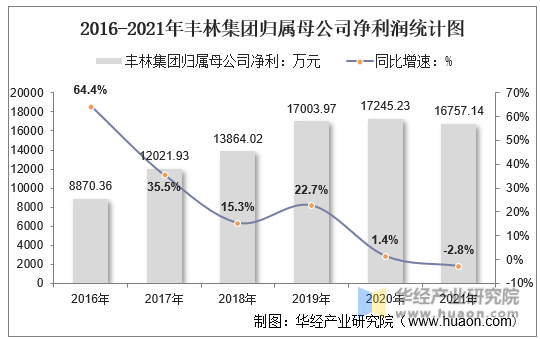 2016-2021年丰林集团归属母公司净利润统计图
