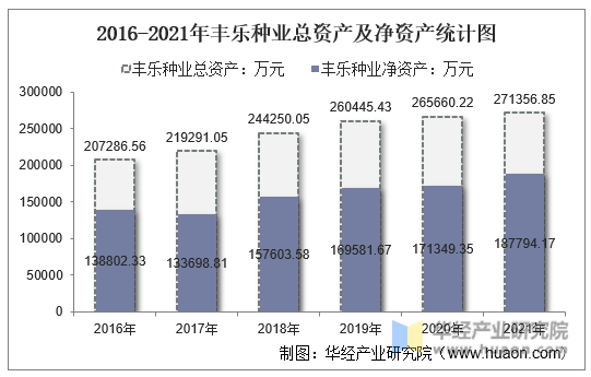 2016-2021年丰乐种业总资产及净资产统计图