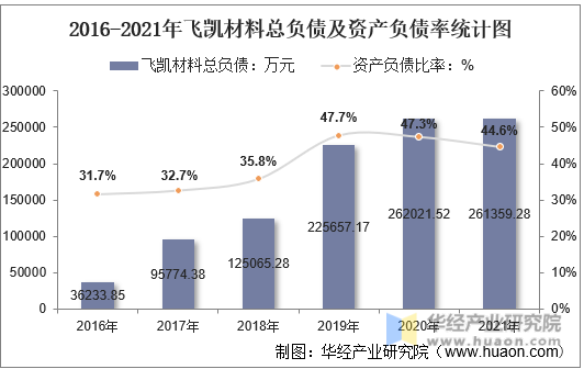 2016-2021年飞凯材料总负债及资产负债率统计图