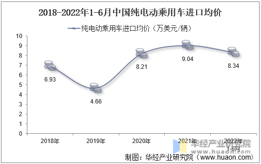 2018-2022年1-6月中国纯电动乘用车进口均价
