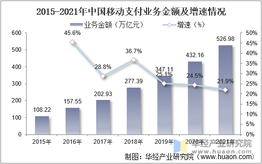 2015-2021年中国移动支付业务金额及增速情况