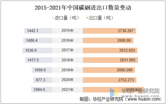 2015-2021年中国碳刷进出口数量变动