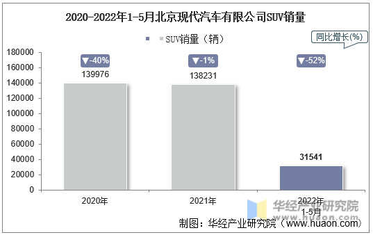 2020-2022年1-5月北京现代汽车有限公司SUV销量