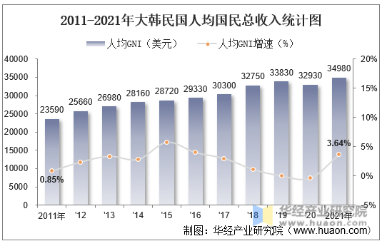 2011-2021年大韩民国人均国民总收入统计图
