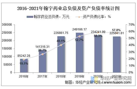 2016-2021年翰宇药业总负债及资产负债率统计图