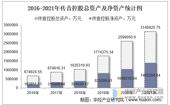 2016-2021年传音控股总资产及净资产统计图