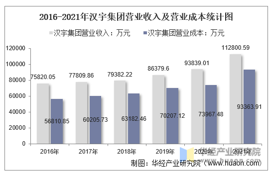 2016-2021年汉宇集团营业收入及营业成本统计图
