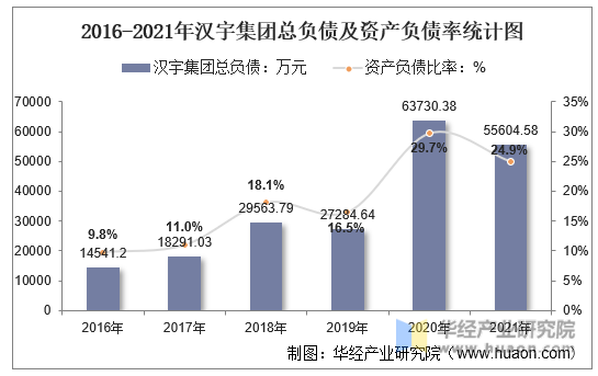 2016-2021年汉宇集团总负债及资产负债率统计图