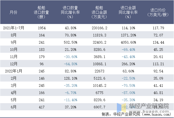 2021-2022年1-6月中国船舶进口情况统计表