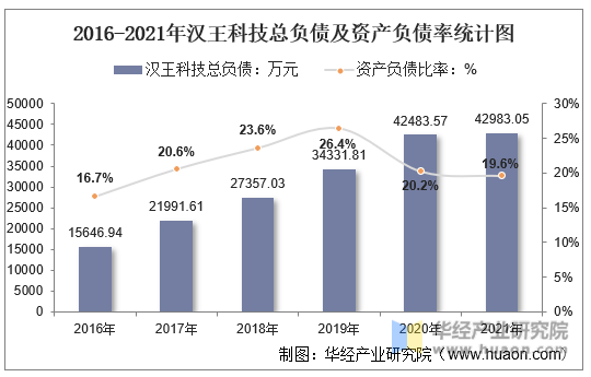 2016-2021年汉王科技总负债及资产负债率统计图
