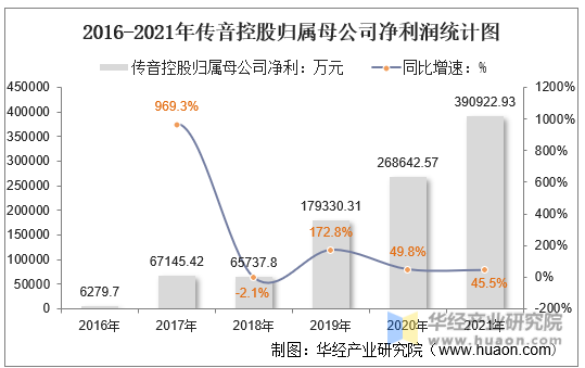 2016-2021年传音控股归属母公司净利润统计图