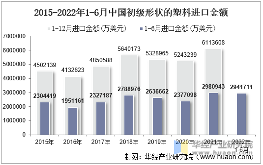 2015-2022年1-6月中国初级形状的塑料进口金额