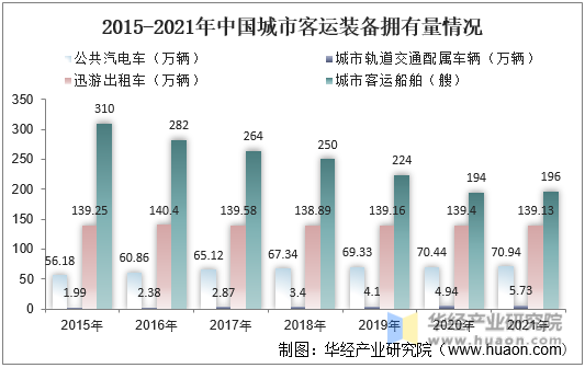 2015-2021年中国城市客运装备拥有量情况