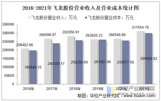 2016-2021年飞龙股份营业收入及营业成本统计图