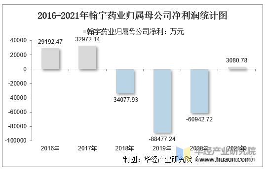2016-2021年翰宇药业归属母公司净利润统计图