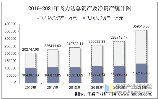 2016-2021年飞力达总资产及净资产统计图