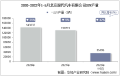 2022年5月北京现代汽车有限公司SUV产量、销量及产销差额统计分析