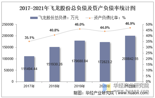 2017-2021年飞龙股份总负债及资产负债率统计图