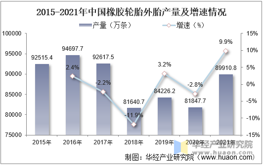 2015-2021年中国橡胶轮胎外胎产量及增速情况