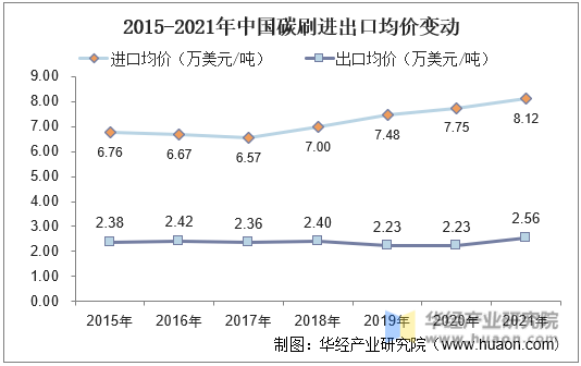 2015-2021年中国碳刷进出口数量变动