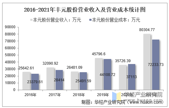 2016-2021年丰元股份营业收入及营业成本统计图