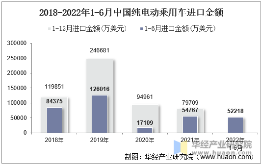 2018-2022年1-6月中国纯电动乘用车进口金额