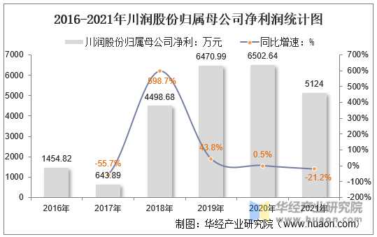 2016-2021年川润股份归属母公司净利润统计图