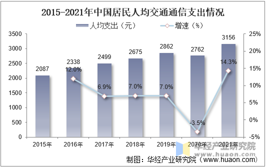 2015-2021年中国居民人均交通通信支出情况