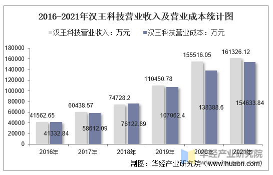 2016-2021年汉王科技营业收入及营业成本统计图