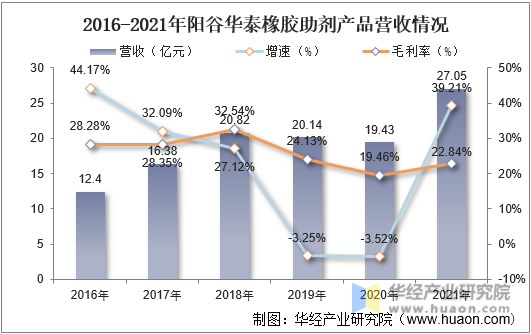 2016-2021年阳谷华泰橡胶助剂产品营收情况