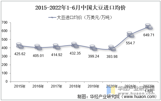 2015-2022年1-6月中国大豆进口均价