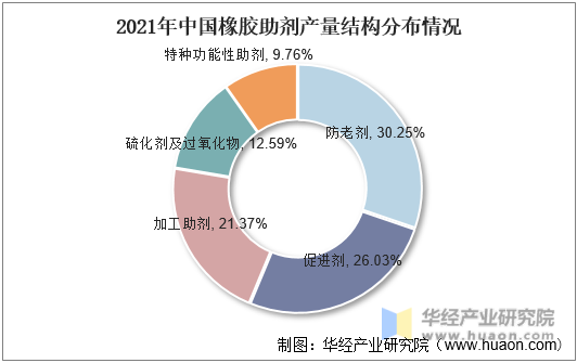 2021年中国橡胶助剂产量结构分布情况