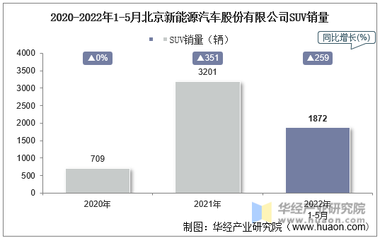 2020-2022年1-5月北京新能源汽车股份有限公司SUV销量