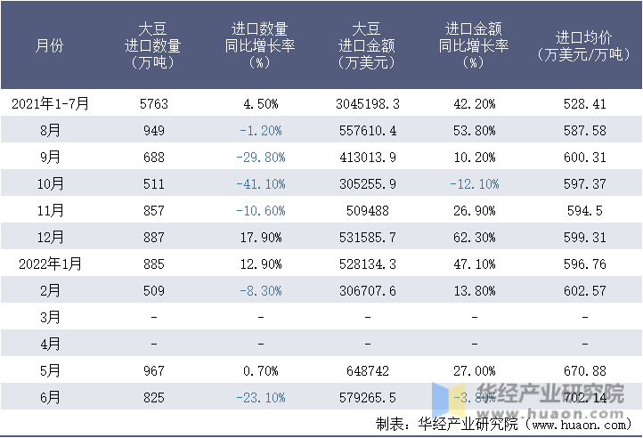 2021-2022年1-6月中国大豆进口情况统计表