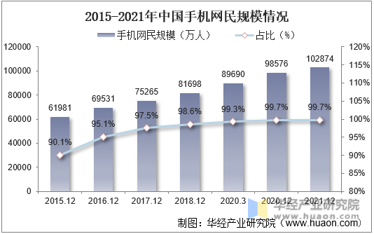 2015-2021年中国手机网民规模情况