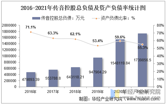 2016-2021年传音控股总负债及资产负债率统计图