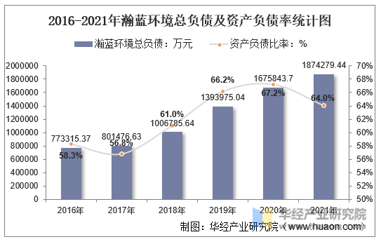 2016-2021年瀚蓝环境总负债及资产负债率统计图