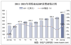 2021年科特迪瓦GDP、人均GDP及人均国民总收入统计