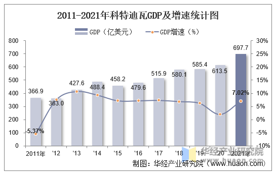 2011-2021年科特迪瓦GDP及增速统计图