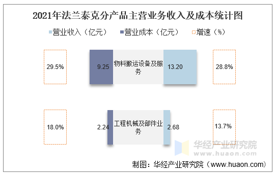 2021年法兰泰克分产品主营业务收入及成本统计图