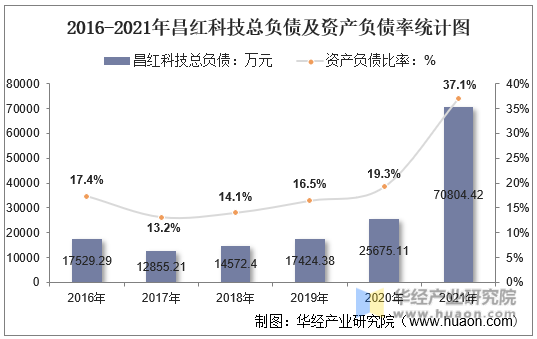2016-2021年昌红科技总负债及资产负债率统计图