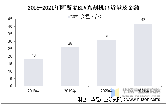 2018-2021年阿斯麦EUV光刻机出货量变动