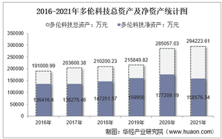 2021年多伦科技（603528）总资产、总负债、营业收入、营业成本及净利润统计