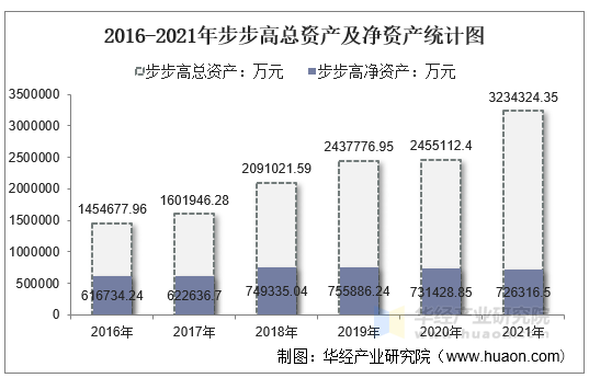 2016-2021年步步高总资产及净资产统计图