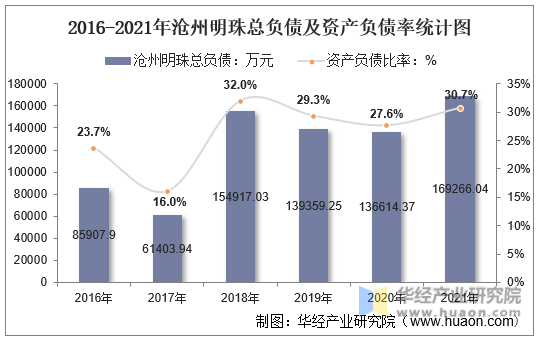 2016-2021年沧州明珠总负债及资产负债率统计图
