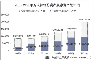 2021年方大特钢（600507）总资产、总负债、营业收入、营业成本及净利润统计